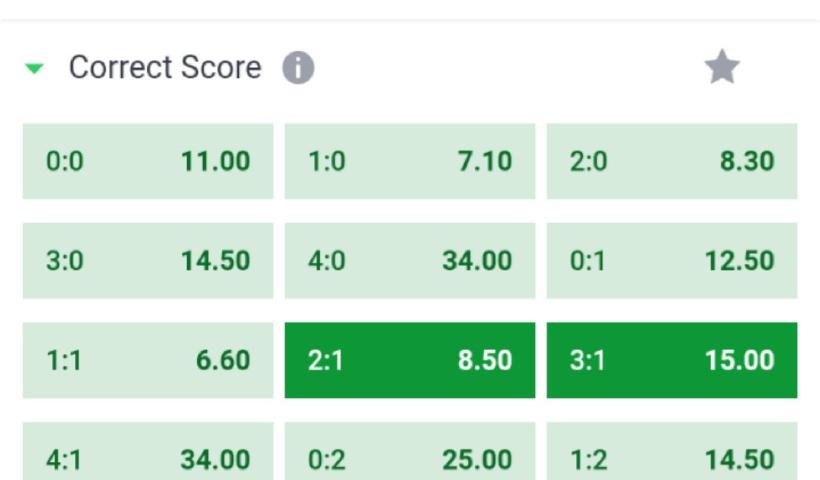 Ví dụ về một bảng cược Correct Score